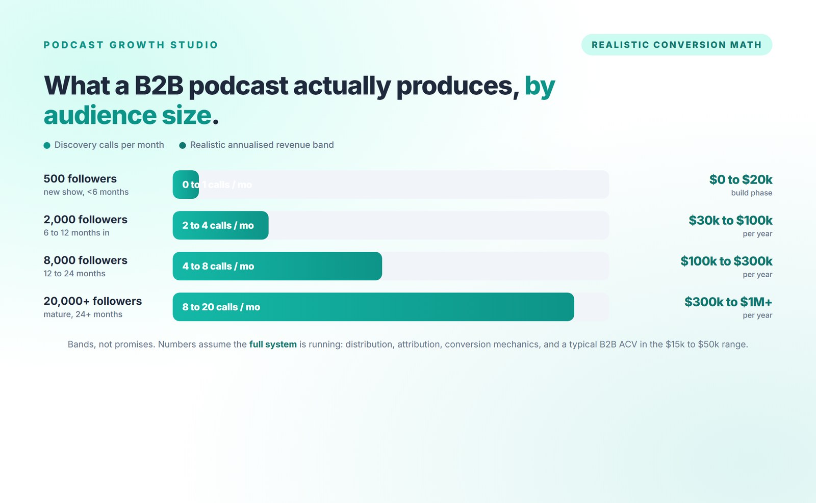 Realistic conversion math by audience size: discovery calls per month and annualised revenue bands