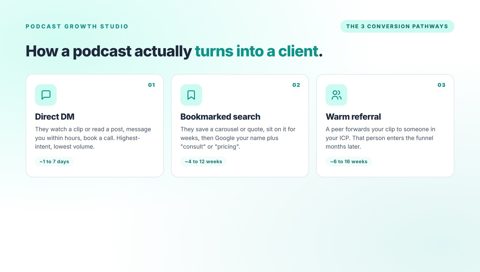 The three conversion pathways from a podcast to a client: direct DM, bookmarked search, warm referral