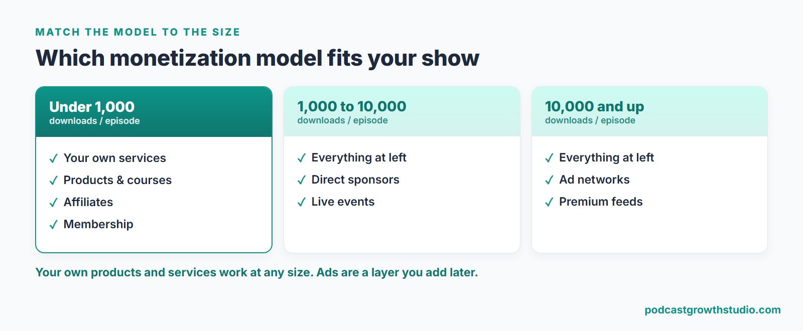 Which podcast monetization model fits your show by audience size: under 1,000 downloads use your own offer, affiliates, and memberships; 1,000 to 10,000 add direct sponsors and products; 10,000 plus add ad networks and premium.