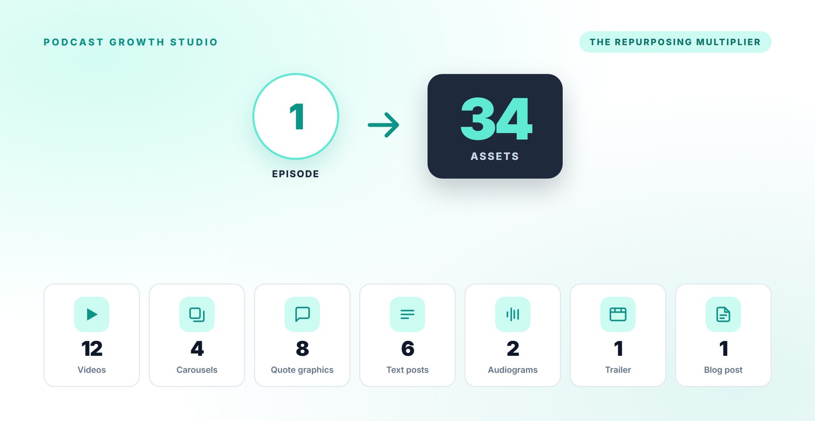 The repurposing multiplier: one podcast episode becomes 34 distribution-ready assets, including 12 short-form videos, 4 carousels, 8 quote graphics, 6 text posts, 2 audiograms, 1 podcast trailer, and 1 long-form post.