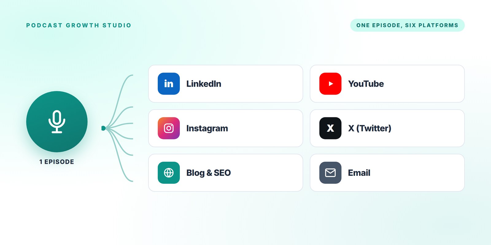 Where each repurposed asset goes: LinkedIn, YouTube, Instagram, X, blog and SEO, and email, with the asset types that fit each platform.
