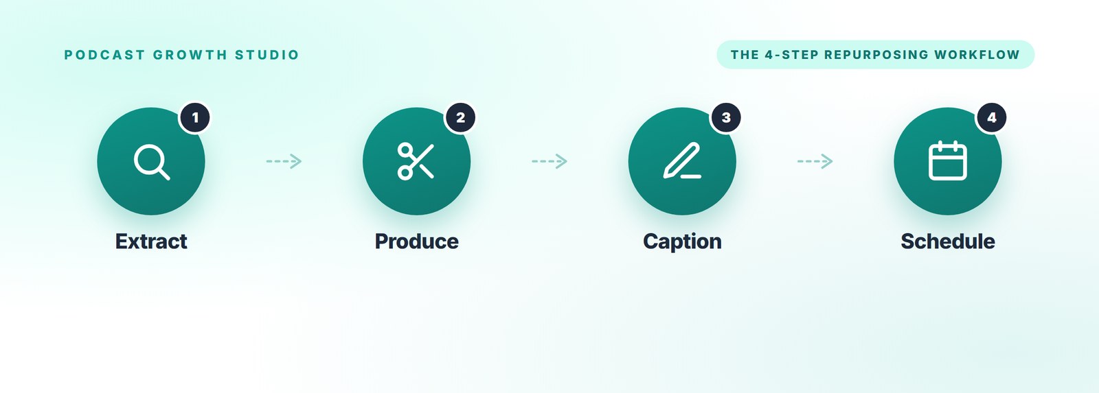 The 4-step podcast repurposing workflow: Extract, Produce, Caption, Schedule.
