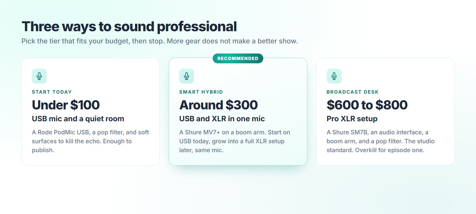 Three podcast gear tiers: under $100 for a USB mic and a quiet room, around $300 for a hybrid Shure MV7+, and $600 to $800 for a broadcast Shure SM7B setup.
