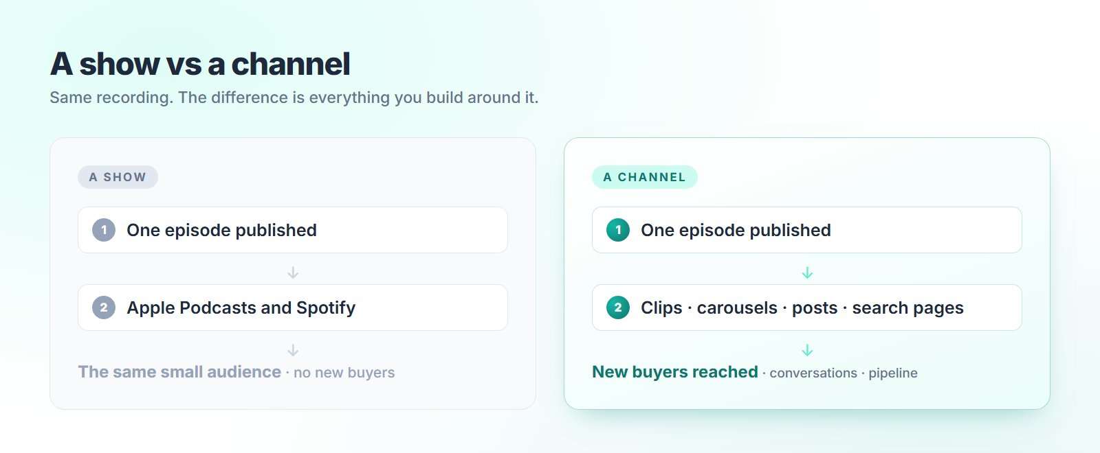A show versus a channel: the same episode reaches only a small existing audience, while a channel turns it into clips, carousels, posts, and search pages that reach new buyers and create pipeline.