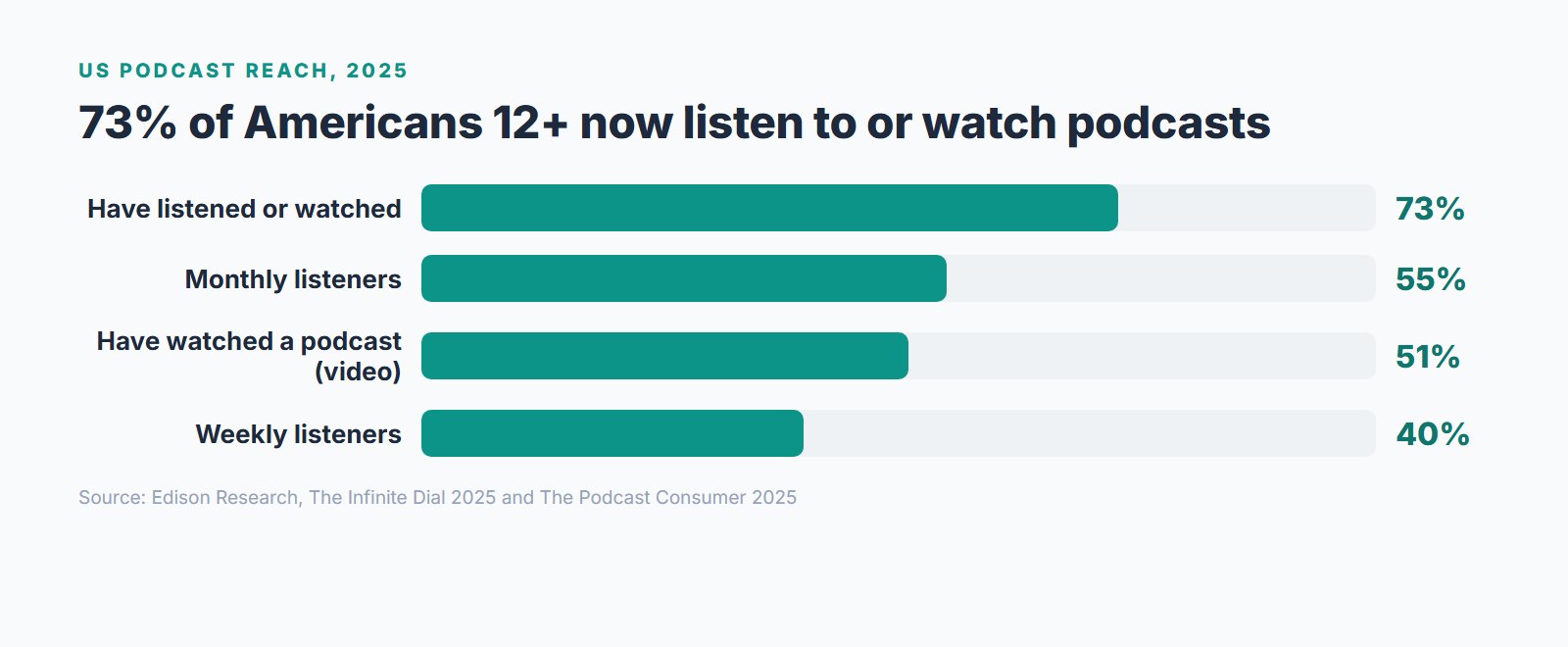 US podcast reach in 2025: 73% have listened or watched, 55% monthly, 51% have watched video, 40% weekly. Source Edison Research.