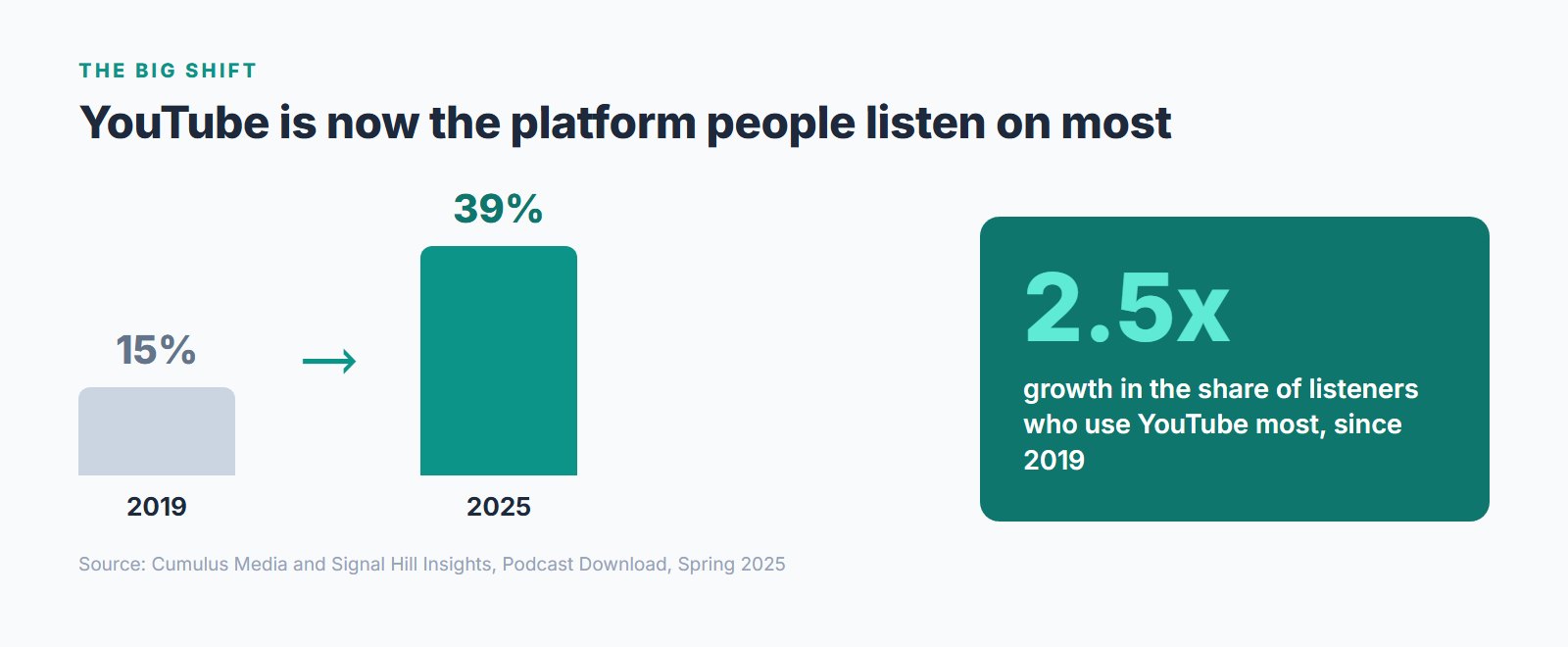 YouTube's share of listeners who listen most grew from 15% in 2019 to 39% in 2025, about 2.5 times. Source Cumulus Media and Signal Hill Insights.